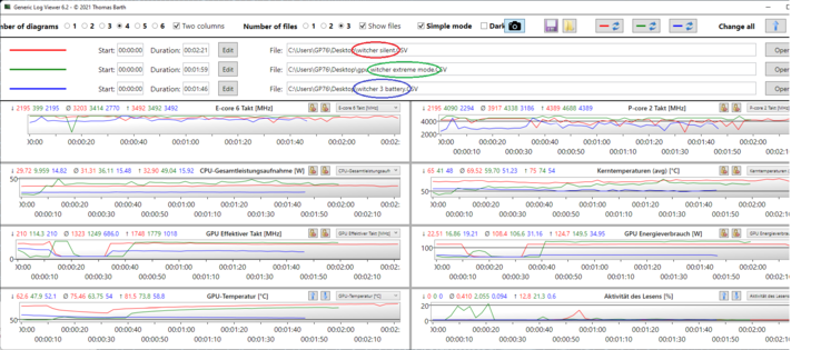 Witcher 3 log grafieken: GPU en CPU frequentie, temperatuur en vermogensdissipatie van verschillende modi