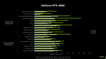RTX 4060 - Gaming prestaties. (Bron: Nvidia)