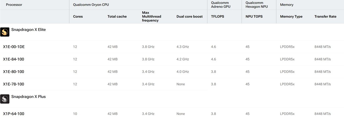 Overzicht productassortiment (bron: Qualcomm)