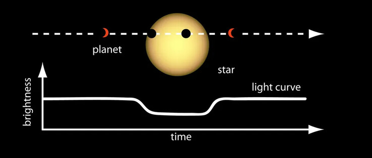 Een afbeelding die de methode toont die wordt gebruikt om exoplaneten te detecteren.