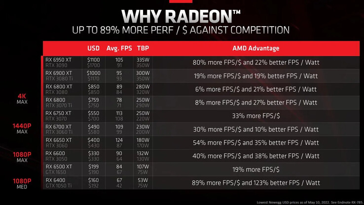 AMD Radeon RX 6600 prijs-prestatie grafiek. (Bron: AMD/Frank Azor)