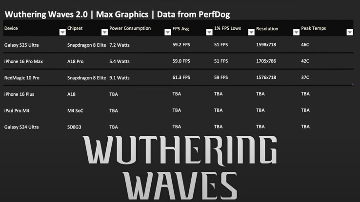 De A18 Pro-aangedreven iPhone 16 Pro Max buigt in Wuthering Waves. (Afbeeldingsbron: Dame Tech via YouTube)