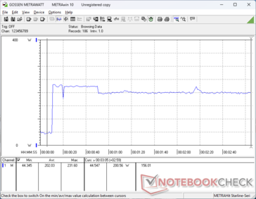 Het verbruik piekt naar 232 W bij het starten van Prime95, daalt daarna en stabiliseert zich 40 seconden later op 200 W, omdat de maximale Turbo boost zelfs in de Turbo-modus beperkt is
