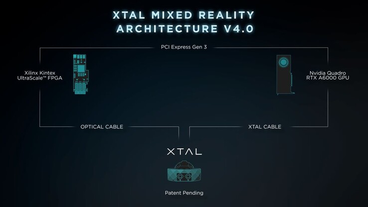 Vrgineers XTAL 3 CAVU headset gebruikt een AMD FGPA met Nvidia Quadro voor superlage latentie. (Bron: Vrgineers)