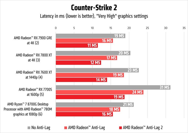 Radeon Anti-Lag 2 vs Anti-Lag in Counter-Strike 2. (Bron: AMD)