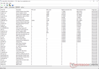 Nvidia Kernel Mode systeemstuurprogramma heeft de hoogste uitvoeringstijd