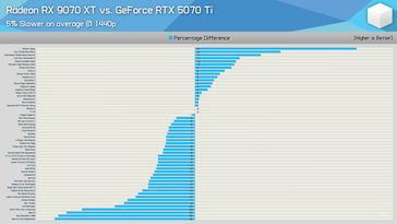 Vergelijking RX 9070 XT vs RTX 5070 Ti 1440p gaming. (Afbeelding bron: Hardware Unboxed)