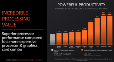 AMD Ryzen 8700G vs Intel Core i5-13400F + GeForce GTX 1650 systeemproductiviteit (afbeelding via AMD)
