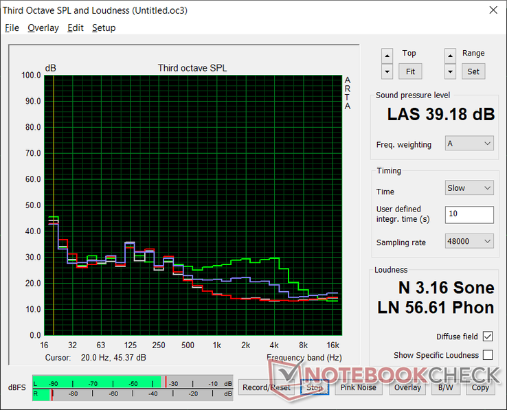 Ventilatorgeluidsprofiel (wit: achtergrond, rood: systeem niet actief, blauw: 3DMark 06, groen: spanning Prime95)