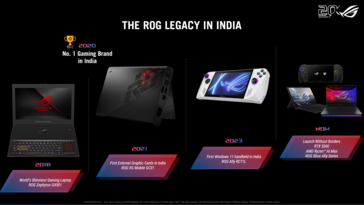 Geschiedenis van de lancering van ROG in India