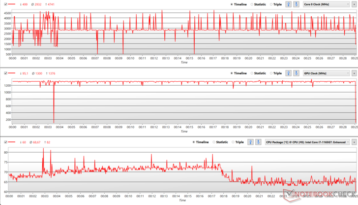 CPU en GPU klok fluctuaties tijdens The Witcher 3 stress