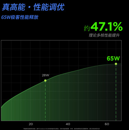 Lenovo plaagt 65 watt TDP op Weibo (Afbeeldingsbron: HXL op X)