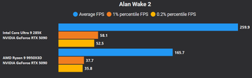 Alan Wake 2 4K DLSS-kwaliteit + FG X4