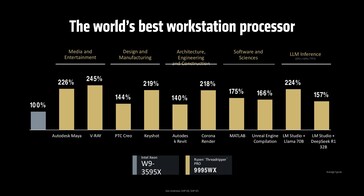 AMD Ryzen Threadripper Pro 9995WX vs. Intel Xeon W9-3595X ISV-prestaties. (Afbeelding Bron: AMD)
