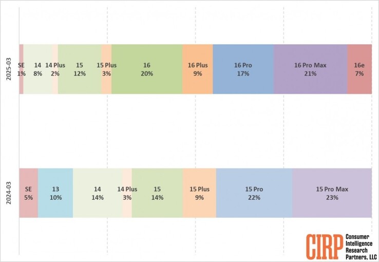 De iPhone-verkoop op de Amerikaanse markt in 1Q2024 vergeleken met die van 1Q2025. (Bron: CIRP)