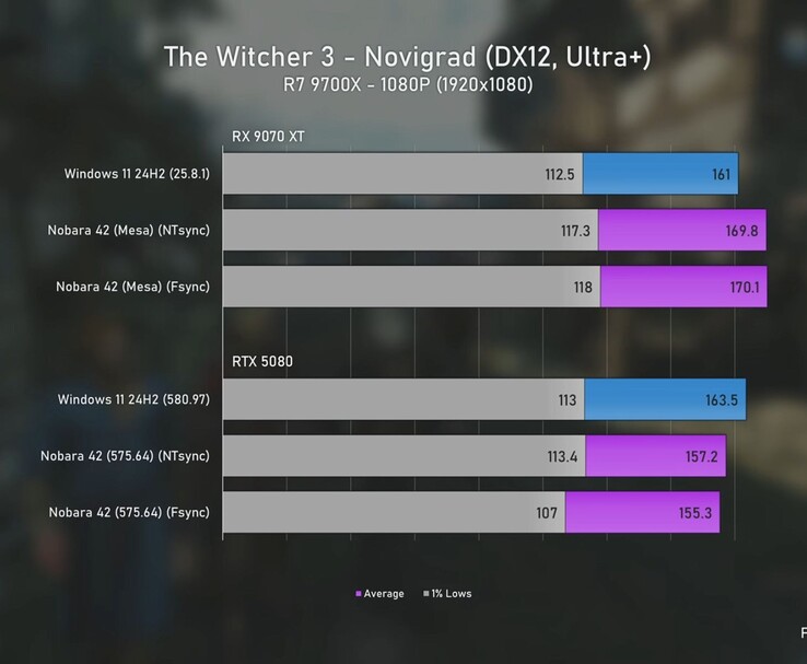 Benchmarkgrafiek van The Witcher 3 op 1080p waarin de prestaties van de Radeon 9070 XT en RTX 5080 worden vergeleken op Windows 11 en Linux, met gemiddelde FPS en 1% dieptepunten. (Afbeeldingsbron: Ancient Gameplays)