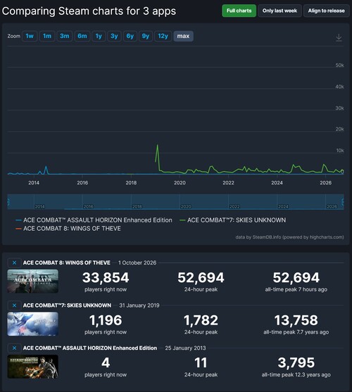 Aantal Steam-spelers van Ace Combat 8: Wings of Theve getoond