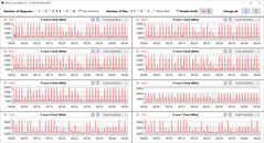 CPU-kloksnelheden tijdens CB15-lus (Silence Mode)