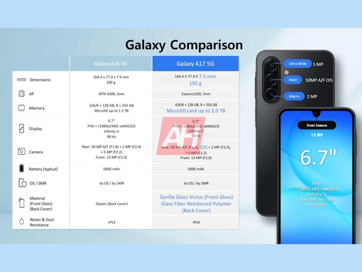 Vergelijking van de specificaties van Galaxy A16 5G en de geruchtmakende Galaxy A17. (Afb. bron: Android Headlines)