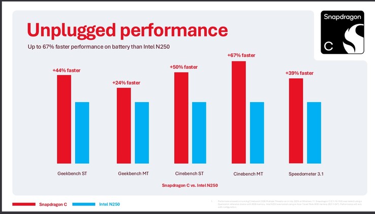 Snapdragon C vergeleken met Intel N250, zonder stroomvoorziening