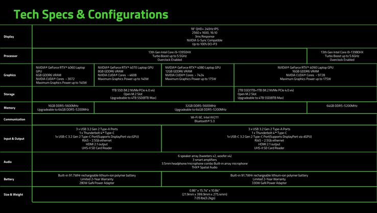 Razer Blade 18 2023 configuraties (Bron: Razer)