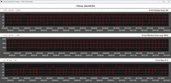 CPU-statistieken tijdens de Cinebench R15-lus – Stille modus