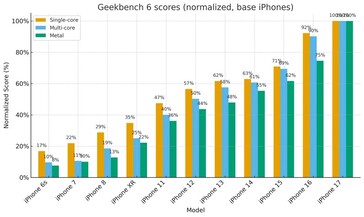 iPhone gen op gen single core multi core en grafische prestatieverbetering. (Afbeeldingsbron: r/iPhone)