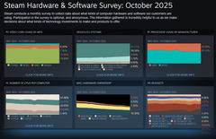 Steam Hardware and Software Survey oktober 2025 met bijgewerkte platform- en hardwaretrends (Afbeeldingsbron: Valve)