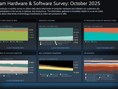 Steam Hardware and Software Survey oktober 2025 met bijgewerkte platform- en hardwaretrends (Afbeeldingsbron: Valve)