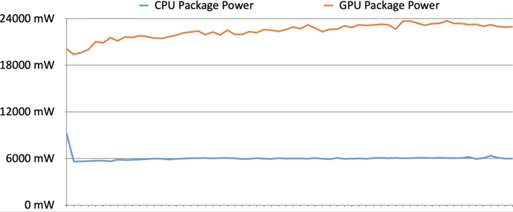 Pakket Power CPU &amp; GPU Witcher 3 (1920 x 1200, Ultra-Preset, SSAO, HairWorks Off)