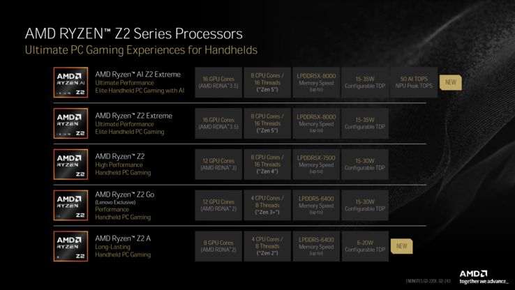 AMD Ryzen Z2-serie is uitgebreid (bron: Tom's Hardware)