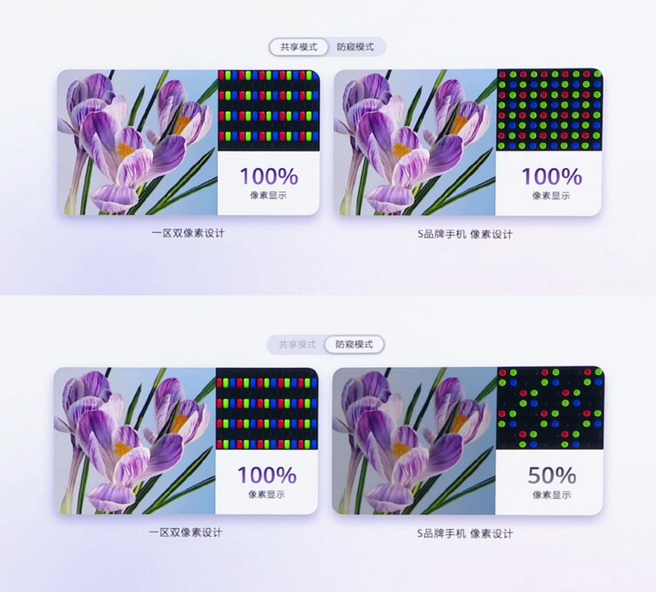 Het dual-pixel privacy-scherm van Huawei (links) behoudt 100% pixelbenutting in de privacymodus; bij de implementatie in de stijl van de S26 Ultra (rechts) daalt dit tot 50%.
