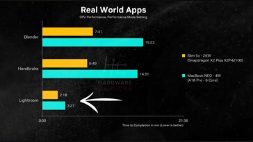 MacBook Neo versus Lenovo IdeaPad Slim 5x: CPU-prestaties.