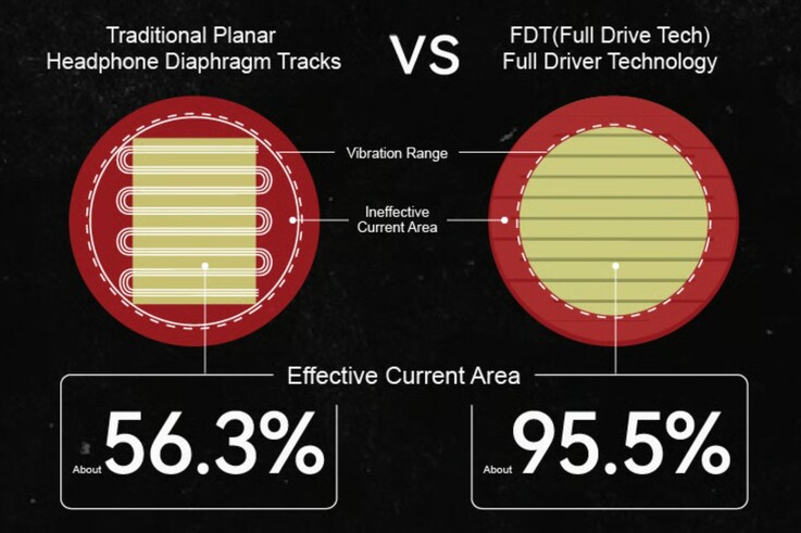 De Moondrop Skyland planaire drivers gebruiken Full Drive Tech om een groter gebied gelijkmatig aan te drijven. (Afbeeldingsbron: Moondrop)