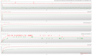GPU-parameters tijdens FurMark-stress (Groen - 100% PT; Rood - 145% PT; OC BIOS)