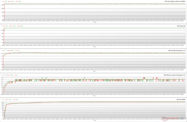 GPU parameters tijdens FurMark stress (100% PT; Groen - Stil BIOS; Rood - Prestatie BIOS)