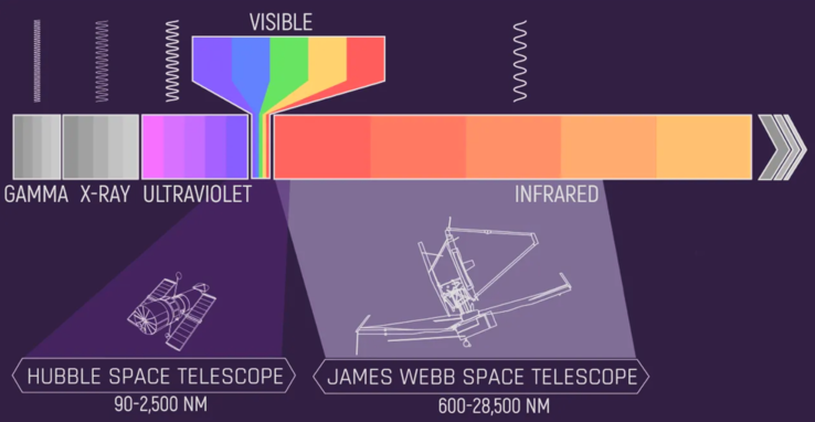 De JWST verschilt van de Hubble door de focus op het opvangen van infrarood licht. (Afbeelding: NASA, J. Olmsted)