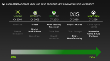 De next gen Xbox zal mogelijk pas in 2028 het levenslicht zien. (Afbeelding Bron: Microsoft/FTC)