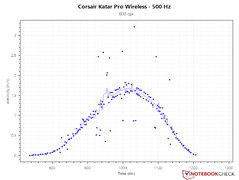 Juiste PCS-curve bij 500 Hz polling rate en 800 DPI