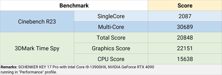 Cinebench R23 en 3DMark Time Spy testresultaten (Afbeelding Bron: Schenker)