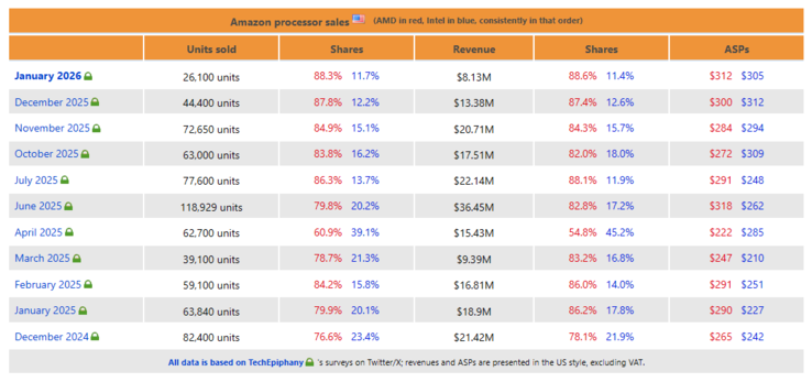 Amazon US CPU verkoopgegevens van december 2024 tot januari 2026.