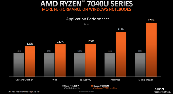 AMD Ryzen 7 7840U vs Intel Core i7-1360p (afbeelding via AMD)
