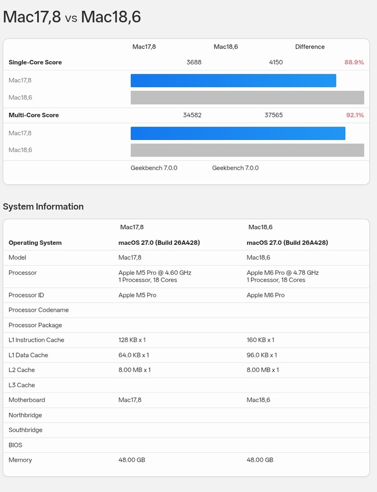 De Geekbench 7-benchmarkresultaten van de Apple M5 Pro (18-core) vergeleken met die van de M6 Pro