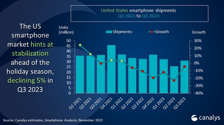 De verkoop van smartphones in de VS steeg in 3Q2023 van kwartaal tot kwartaal, hoewel de verkoop op jaarbasis nog steeds daalt.