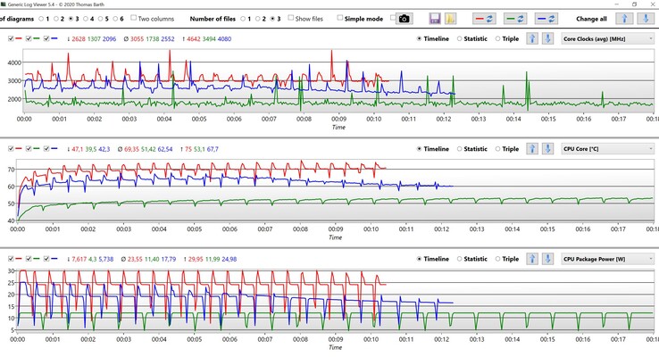 CPU-gegevens Cinebench R15 multi-loop (Rood: Beste prestaties, Blauw: Gebalanceerd, Groen: Beste energiebesparing)