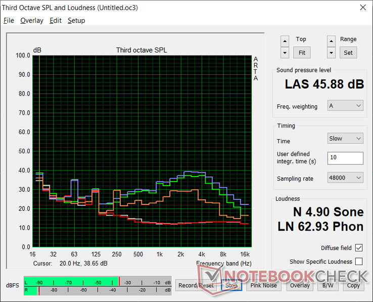 Ventilator geluidsprofiel (Wit: Achtergrond, Rood: System idle, Blauw: 3DMark 06, Oranje: Witcher 3, Groen: Prime95+FurMark spanning)