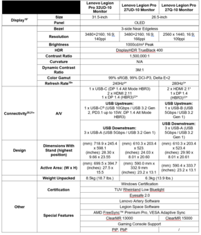 Lenovo Legion Pro 27UD-10 en Legion Pro 32UD-10: Specificaties. (Afbeelding Bron: Lenovo)