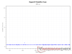 Update-interval bij 800 DPI