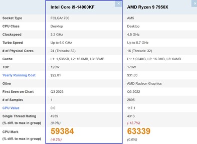 14900KF vs 7950X. (Afbeeldingsbron: PassMark)