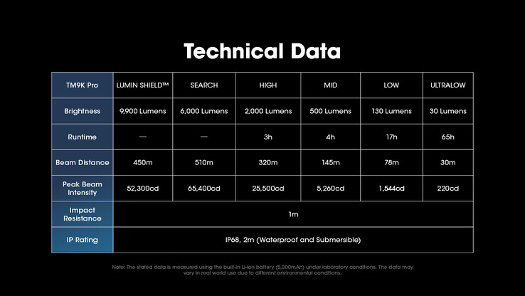 Technische gegevens van de TM9K Pro. (Afbeelding: Nitecore)